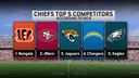 Bengals, Jags & Chargers rank atop Chiefs biggest competitors next season | FIRST THINGS FIRST