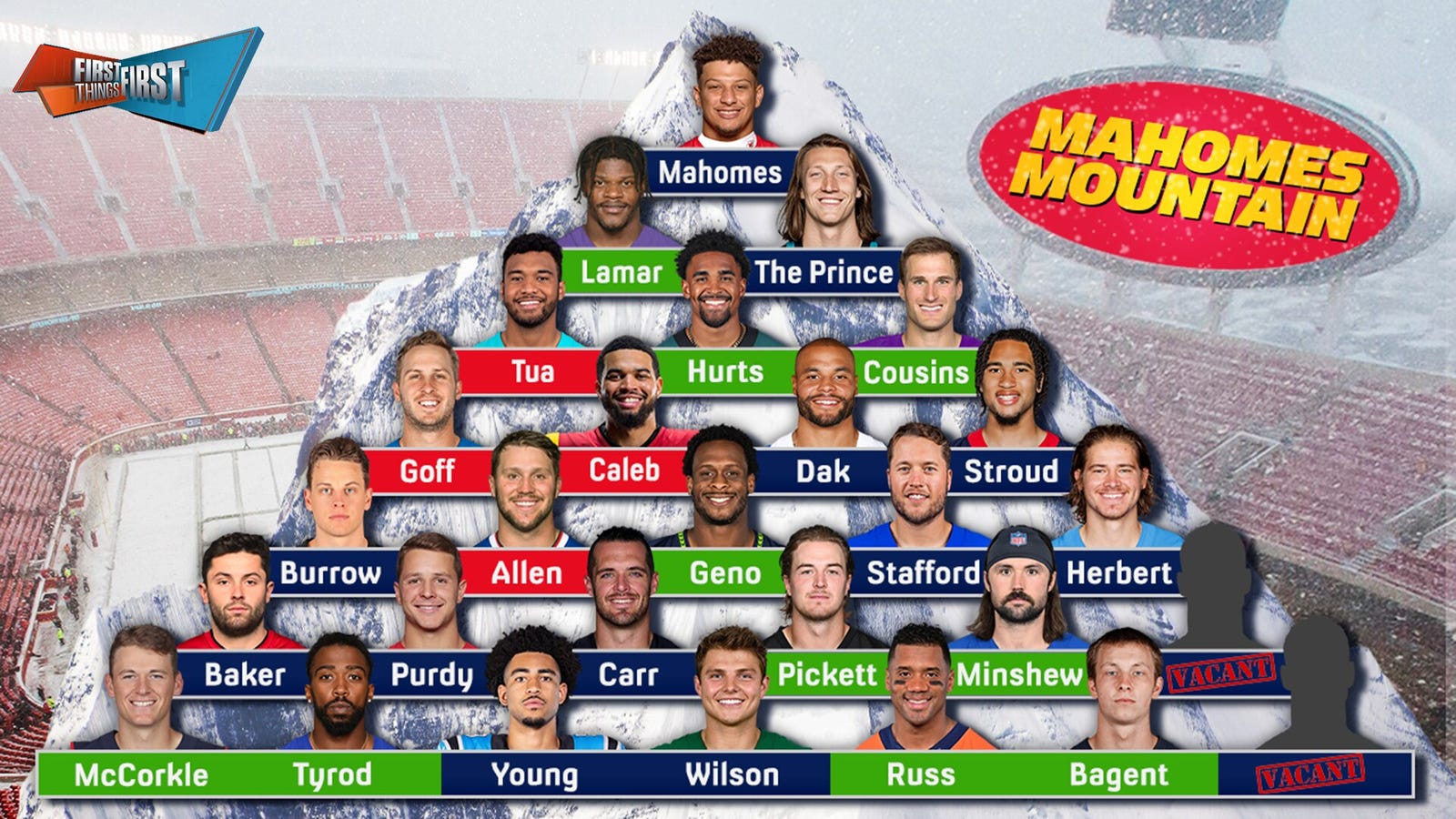 Patrick Mahomes, Lamar Jackson, Caleb Williams headline Mahomes Mountain (QB Tiers)