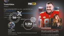 Did Taylor Swift put Travis Kelce on the map? A social-media expert weighs in