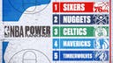 2023-24 NBA Power Rankings: Sixers soaring without James Harden, Clippers crater