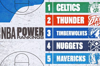 2023-24 NBA Power Rankings: Celtics fend off a rising West