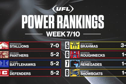 UFL Week 7 power rankings: Panthers climbing, Showboats losing steam