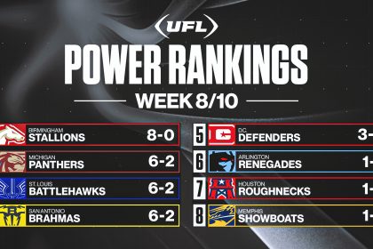 UFL Week 8 power rankings: Brahmas, Renegades rising; Stallions stay No. 1