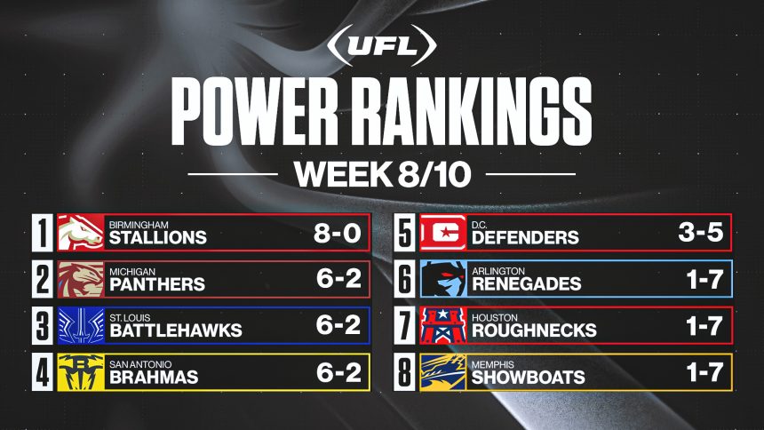 UFL Week 8 power rankings: Brahmas, Renegades rising; Stallions stay No. 1