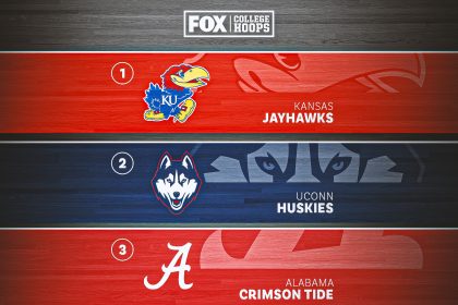 College basketball rankings: Kansas, UConn, Alabama sit atop preseason top 25