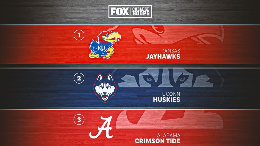 College basketball rankings: Kansas, UConn, Alabama sit atop preseason top 25