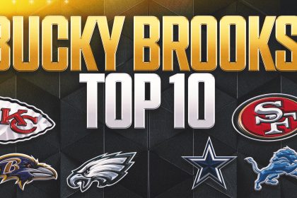 NFL Top-10 rankings: Chiefs still No. 1; Bucs, Commanders enter, Eagles drop out