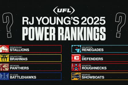 2025 UFL Power Rankings: Stallions, Battlehawks headline preseason list