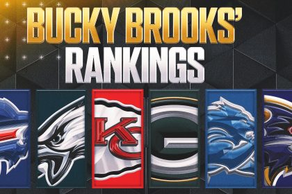 NFL Top-10 Rankings: Eagles Block Challengers; Colts Climb; Packers, Rams Tumble