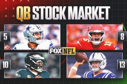 QB Stock Market Week 3: Is Patrick Mahomes Slipping? Is Jalen Hurts Optimizing?