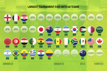 2026 FIFA World Cup: Who Has Qualified? Who Can Make It?