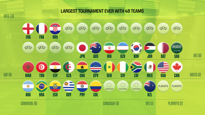 2026 FIFA World Cup: Who Has Qualified? Who Can Make It?