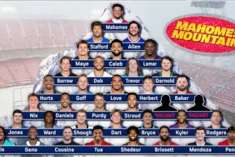 Mahomes Mountain: Is Patrick Mahomes Still NFL's Best QB? Nick Wright Tiers QBs